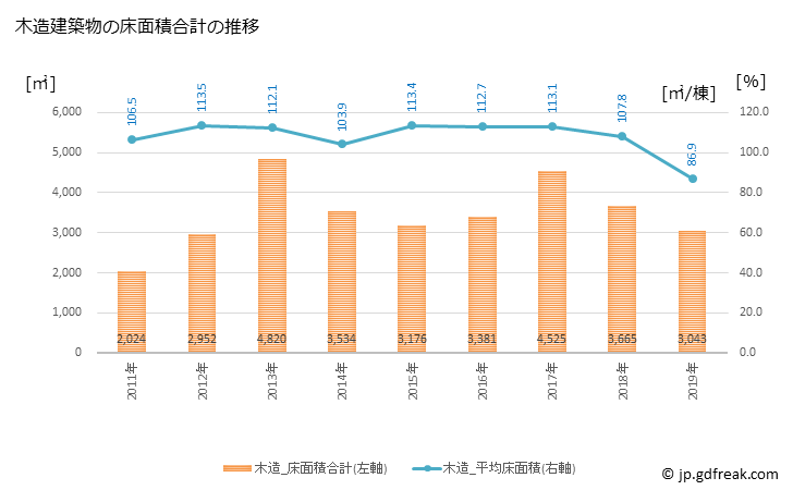 グラフ 年次 黒潮町(ｸﾛｼｵﾁｮｳ 高知県)の建築着工の動向 木造建築物の床面積合計の推移