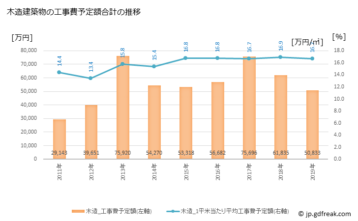 グラフ 年次 黒潮町(ｸﾛｼｵﾁｮｳ 高知県)の建築着工の動向 木造建築物の工事費予定額合計の推移