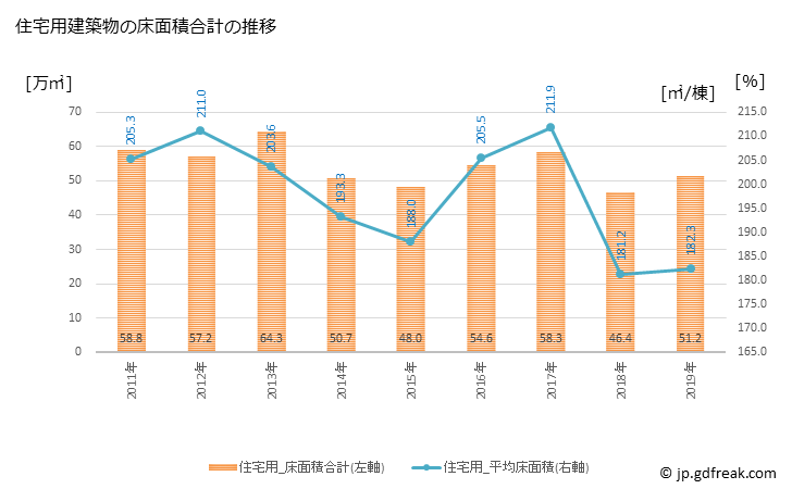 グラフ 年次 北九州市(ｷﾀｷｭｳｼｭｳｼ 福岡県)の建築着工の動向 住宅用建築物の床面積合計の推移
