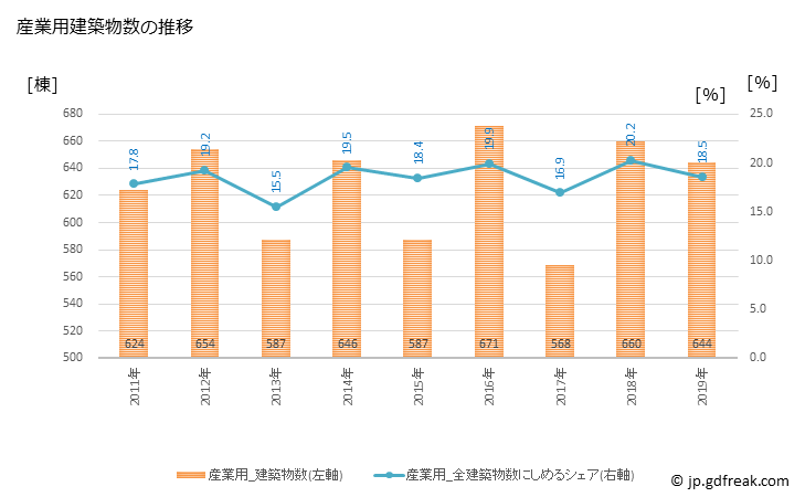 グラフ 年次 北九州市(ｷﾀｷｭｳｼｭｳｼ 福岡県)の建築着工の動向 産業用建築物数の推移