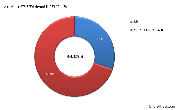 グラフ 年次 北九州市(ｷﾀｷｭｳｼｭｳｼ 福岡県)の建築着工の動向 全建築物の床面積合計の内訳