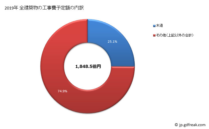 グラフ 年次 北九州市(ｷﾀｷｭｳｼｭｳｼ 福岡県)の建築着工の動向 全建築物の工事費予定額の内訳