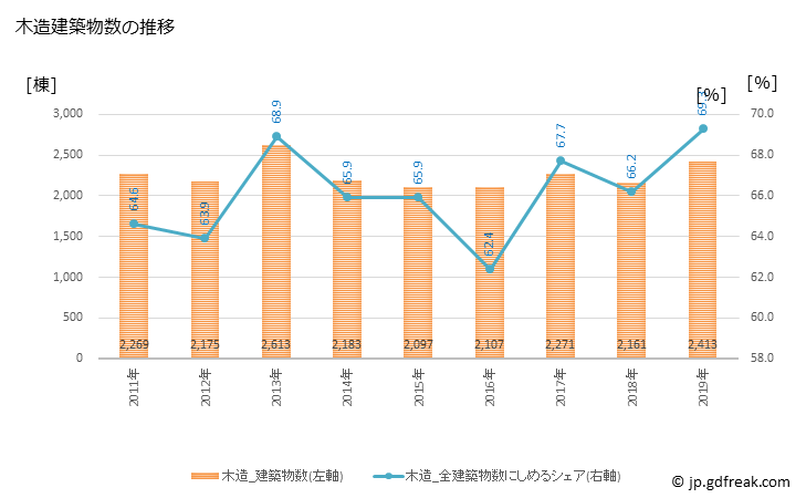 グラフ 年次 北九州市(ｷﾀｷｭｳｼｭｳｼ 福岡県)の建築着工の動向 木造建築物数の推移