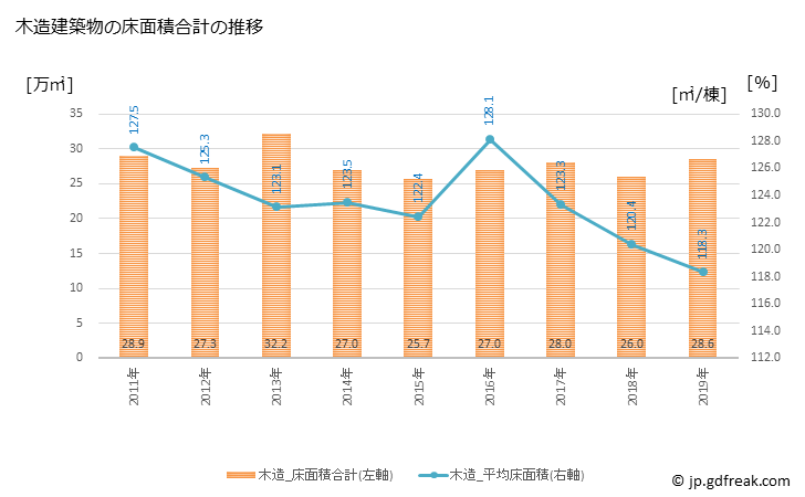 グラフ 年次 北九州市(ｷﾀｷｭｳｼｭｳｼ 福岡県)の建築着工の動向 木造建築物の床面積合計の推移