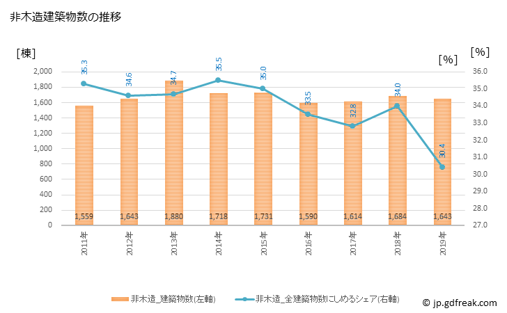 グラフ 年次 福岡市(ﾌｸｵｶｼ 福岡県)の建築着工の動向 非木造建築物数の推移
