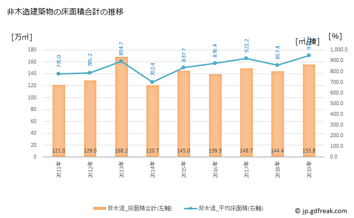 グラフ 年次 福岡市(ﾌｸｵｶｼ 福岡県)の建築着工の動向 非木造建築物の床面積合計の推移