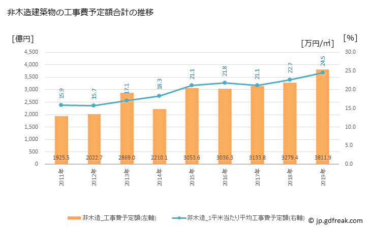 グラフ 年次 福岡市(ﾌｸｵｶｼ 福岡県)の建築着工の動向 非木造建築物の工事費予定額合計の推移