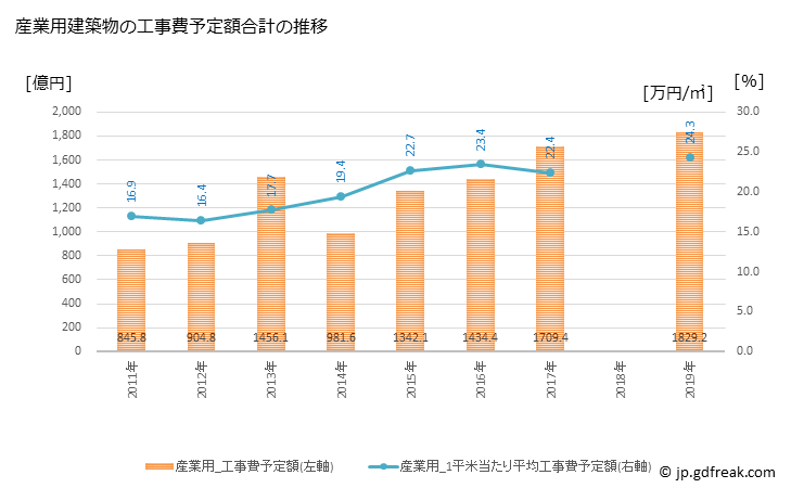 グラフ 年次 福岡市(ﾌｸｵｶｼ 福岡県)の建築着工の動向 産業用建築物の工事費予定額合計の推移