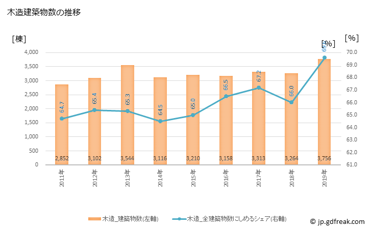 グラフ 年次 福岡市(ﾌｸｵｶｼ 福岡県)の建築着工の動向 木造建築物数の推移