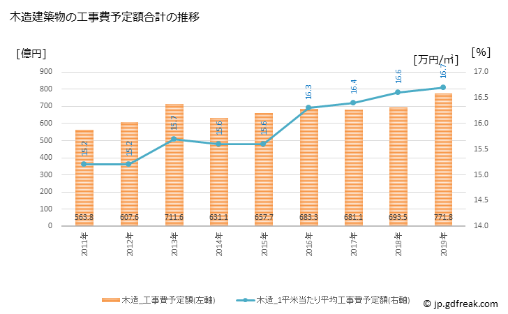 グラフ 年次 福岡市(ﾌｸｵｶｼ 福岡県)の建築着工の動向 木造建築物の工事費予定額合計の推移