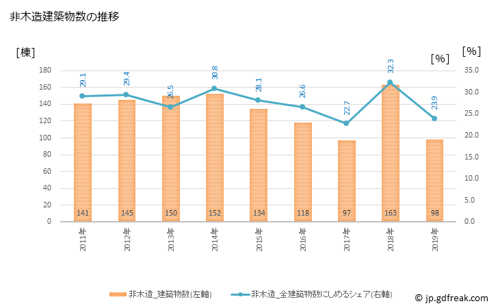 グラフ 年次 大牟田市(ｵｵﾑﾀｼ 福岡県)の建築着工の動向 非木造建築物数の推移