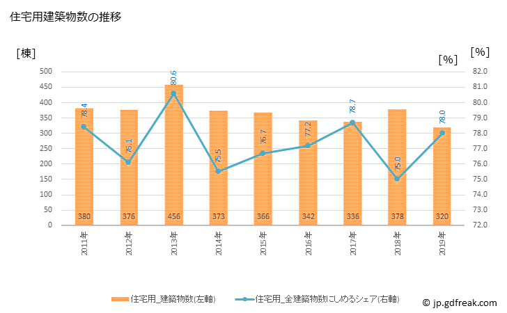 グラフ 年次 大牟田市(ｵｵﾑﾀｼ 福岡県)の建築着工の動向 住宅用建築物数の推移