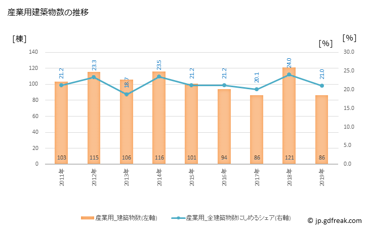 グラフ 年次 大牟田市(ｵｵﾑﾀｼ 福岡県)の建築着工の動向 産業用建築物数の推移