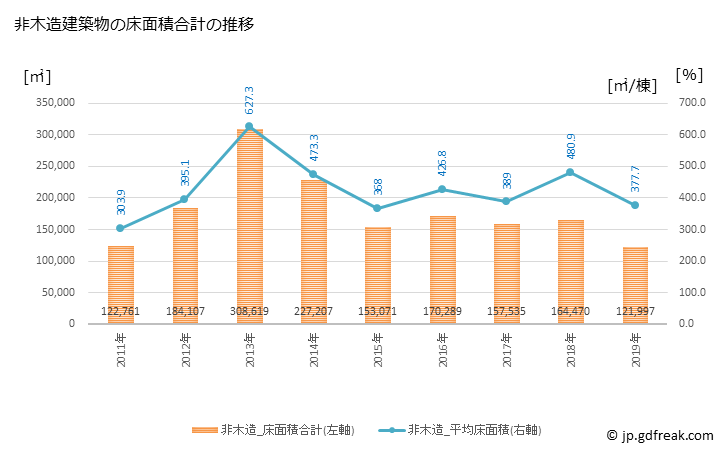グラフ 年次 久留米市(ｸﾙﾒｼ 福岡県)の建築着工の動向 非木造建築物の床面積合計の推移