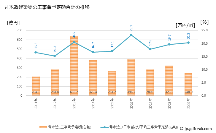 グラフ 年次 久留米市(ｸﾙﾒｼ 福岡県)の建築着工の動向 非木造建築物の工事費予定額合計の推移