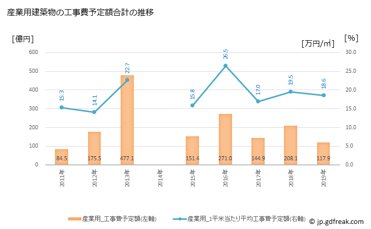 グラフ 年次 久留米市(ｸﾙﾒｼ 福岡県)の建築着工の動向 産業用建築物の工事費予定額合計の推移
