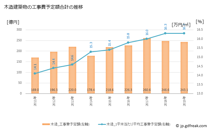 グラフ 年次 久留米市(ｸﾙﾒｼ 福岡県)の建築着工の動向 木造建築物の工事費予定額合計の推移