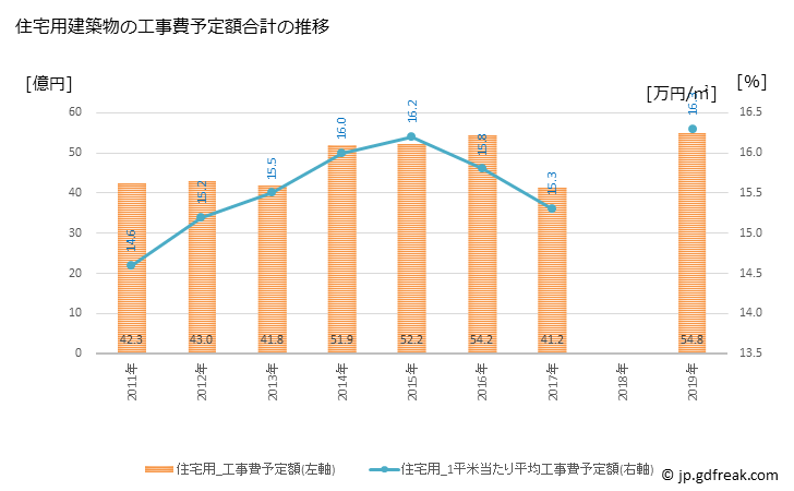 グラフ 年次 直方市(ﾉｵｶﾞﾀｼ 福岡県)の建築着工の動向 住宅用建築物の工事費予定額合計の推移