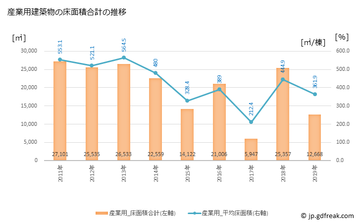 グラフ 年次 直方市(ﾉｵｶﾞﾀｼ 福岡県)の建築着工の動向 産業用建築物の床面積合計の推移