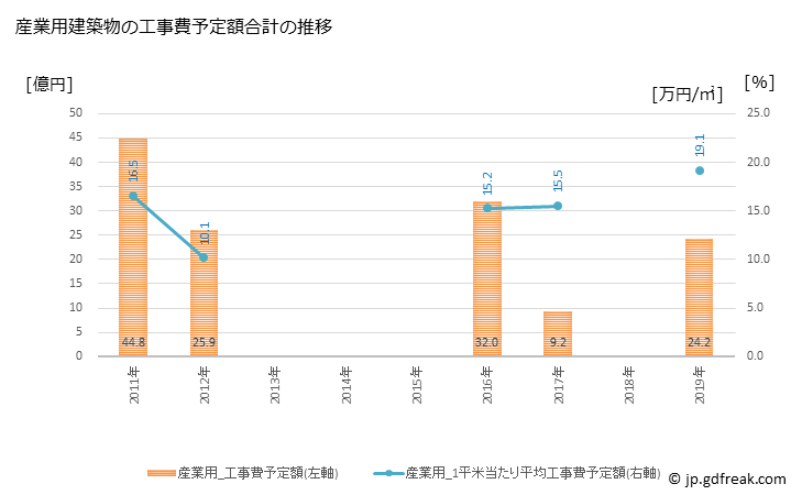 グラフ 年次 直方市(ﾉｵｶﾞﾀｼ 福岡県)の建築着工の動向 産業用建築物の工事費予定額合計の推移