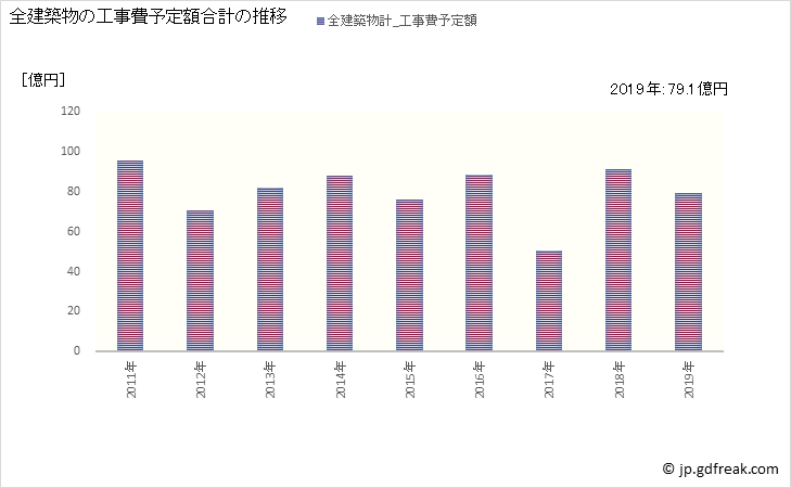 グラフ 年次 直方市(ﾉｵｶﾞﾀｼ 福岡県)の建築着工の動向 全建築物の工事費予定額合計の推移