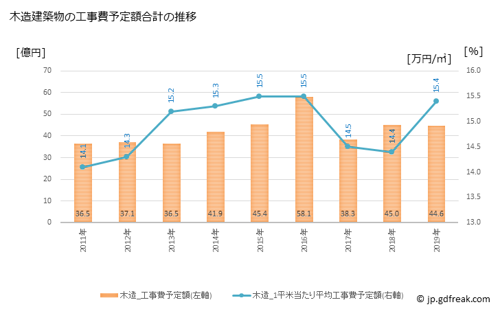 グラフ 年次 直方市(ﾉｵｶﾞﾀｼ 福岡県)の建築着工の動向 木造建築物の工事費予定額合計の推移