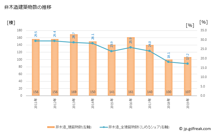 グラフ 年次 飯塚市(ｲｲﾂﾞｶｼ 福岡県)の建築着工の動向 非木造建築物数の推移