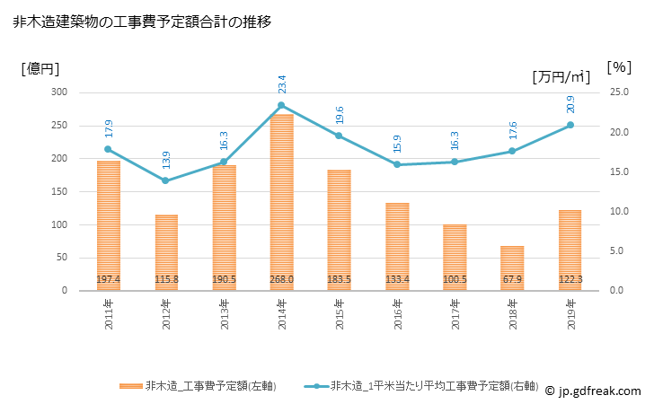 グラフ 年次 飯塚市(ｲｲﾂﾞｶｼ 福岡県)の建築着工の動向 非木造建築物の工事費予定額合計の推移