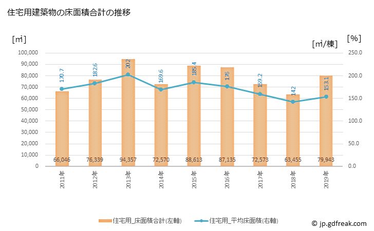 グラフ 年次 飯塚市(ｲｲﾂﾞｶｼ 福岡県)の建築着工の動向 住宅用建築物の床面積合計の推移