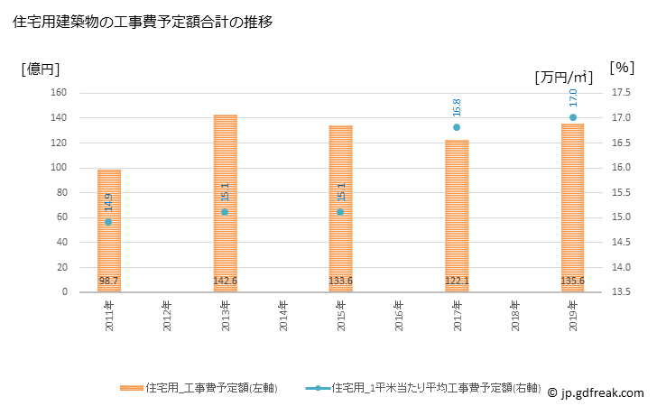 グラフ 年次 飯塚市(ｲｲﾂﾞｶｼ 福岡県)の建築着工の動向 住宅用建築物の工事費予定額合計の推移