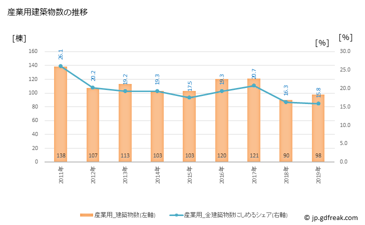 グラフ 年次 飯塚市(ｲｲﾂﾞｶｼ 福岡県)の建築着工の動向 産業用建築物数の推移