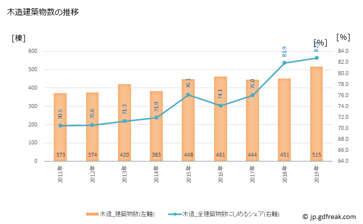グラフ 年次 飯塚市(ｲｲﾂﾞｶｼ 福岡県)の建築着工の動向 木造建築物数の推移