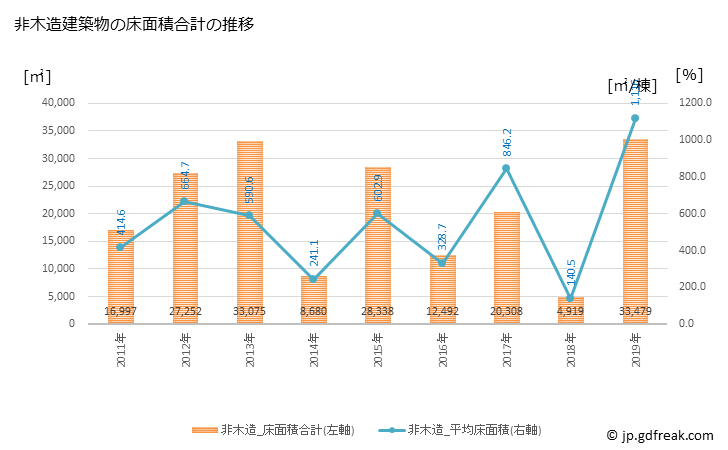 グラフ 年次 田川市(ﾀｶﾞﾜｼ 福岡県)の建築着工の動向 非木造建築物の床面積合計の推移