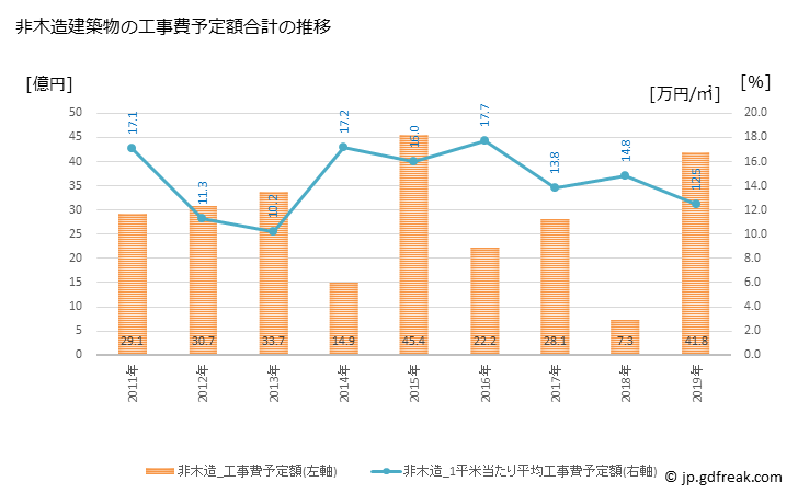 グラフ 年次 田川市(ﾀｶﾞﾜｼ 福岡県)の建築着工の動向 非木造建築物の工事費予定額合計の推移