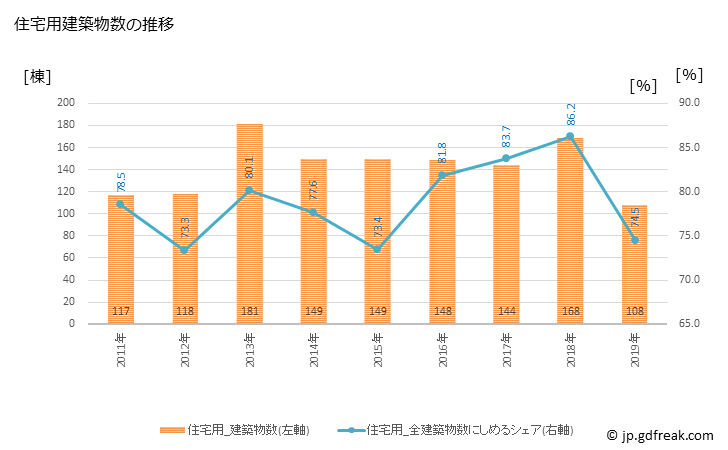グラフ 年次 田川市(ﾀｶﾞﾜｼ 福岡県)の建築着工の動向 住宅用建築物数の推移