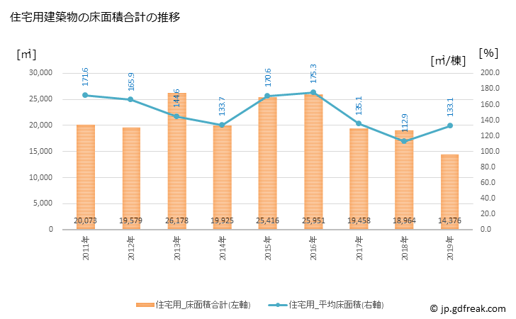 グラフ 年次 田川市(ﾀｶﾞﾜｼ 福岡県)の建築着工の動向 住宅用建築物の床面積合計の推移