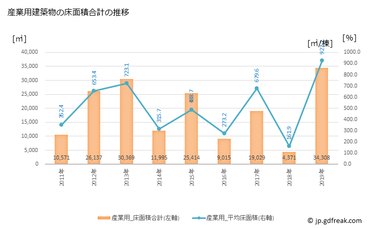 グラフ 年次 田川市(ﾀｶﾞﾜｼ 福岡県)の建築着工の動向 産業用建築物の床面積合計の推移