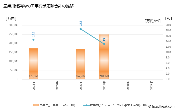 グラフ 年次 田川市(ﾀｶﾞﾜｼ 福岡県)の建築着工の動向 産業用建築物の工事費予定額合計の推移