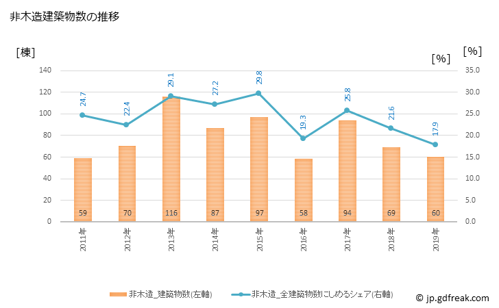 グラフ 年次 柳川市(ﾔﾅｶﾞﾜｼ 福岡県)の建築着工の動向 非木造建築物数の推移
