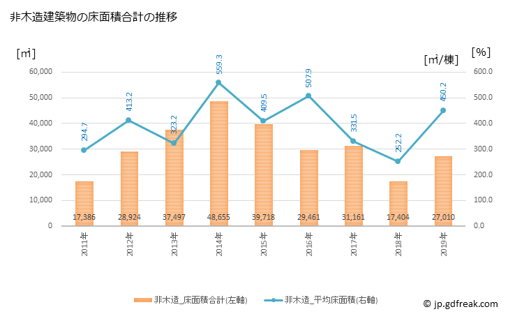 グラフ 年次 柳川市(ﾔﾅｶﾞﾜｼ 福岡県)の建築着工の動向 非木造建築物の床面積合計の推移