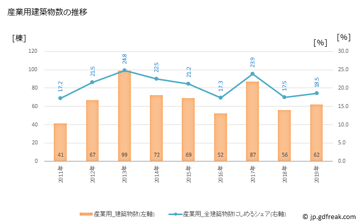 グラフ 年次 柳川市(ﾔﾅｶﾞﾜｼ 福岡県)の建築着工の動向 産業用建築物数の推移