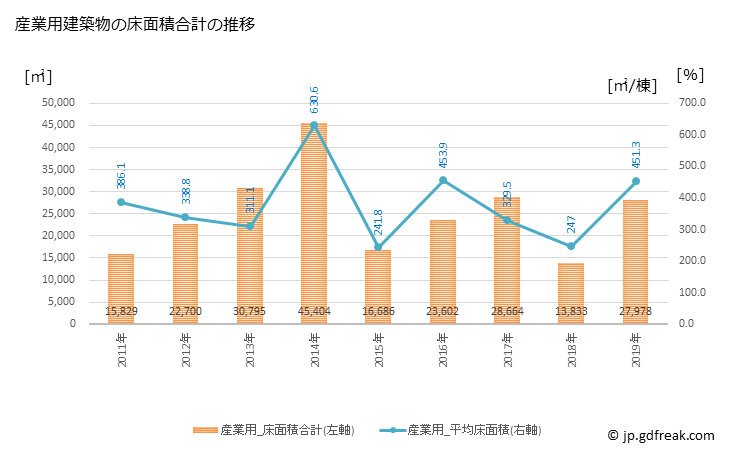 グラフ 年次 柳川市(ﾔﾅｶﾞﾜｼ 福岡県)の建築着工の動向 産業用建築物の床面積合計の推移