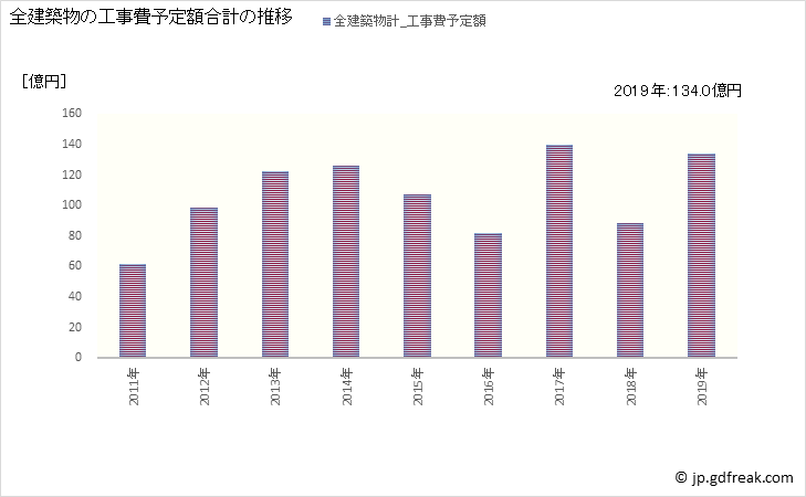 グラフ 年次 柳川市(ﾔﾅｶﾞﾜｼ 福岡県)の建築着工の動向 全建築物の工事費予定額合計の推移