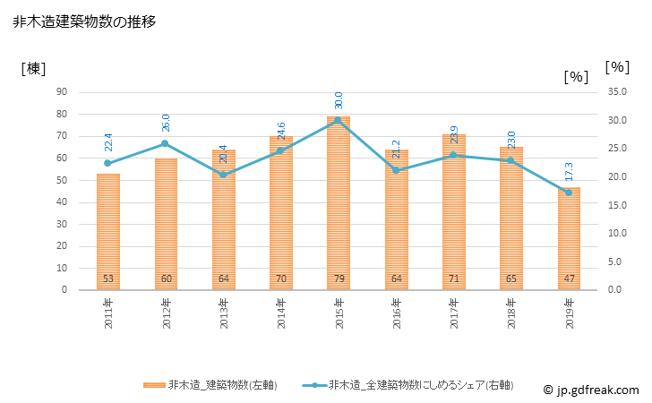 グラフ 年次 八女市(ﾔﾒｼ 福岡県)の建築着工の動向 非木造建築物数の推移