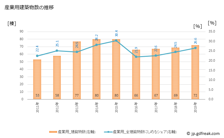 グラフ 年次 八女市(ﾔﾒｼ 福岡県)の建築着工の動向 産業用建築物数の推移