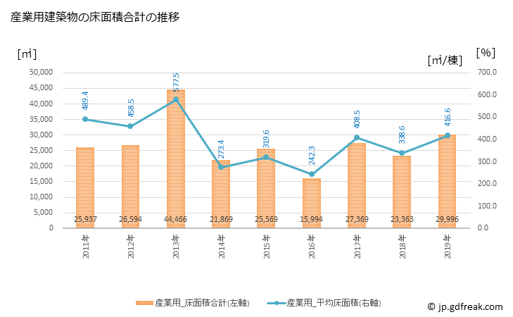 グラフ 年次 八女市(ﾔﾒｼ 福岡県)の建築着工の動向 産業用建築物の床面積合計の推移