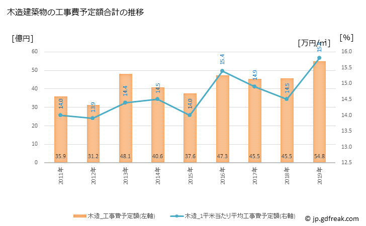 グラフ 年次 八女市(ﾔﾒｼ 福岡県)の建築着工の動向 木造建築物の工事費予定額合計の推移