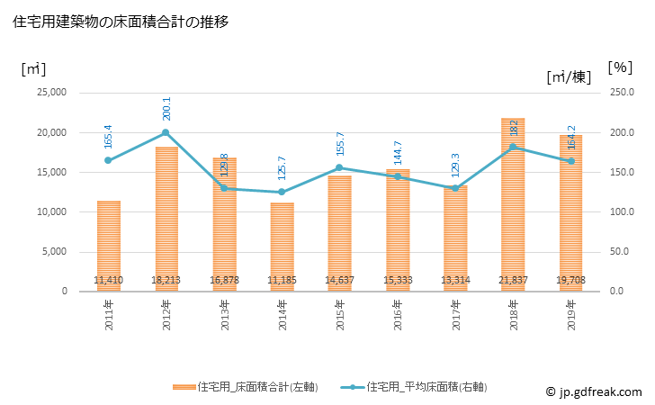 グラフ 年次 大川市(ｵｵｶﾜｼ 福岡県)の建築着工の動向 住宅用建築物の床面積合計の推移