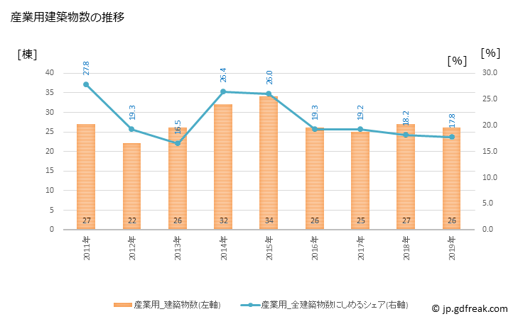 グラフ 年次 大川市(ｵｵｶﾜｼ 福岡県)の建築着工の動向 産業用建築物数の推移
