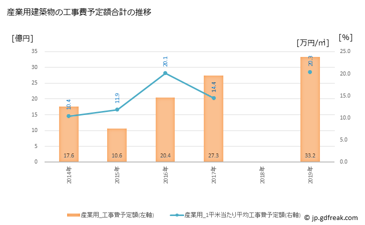 グラフ 年次 大川市(ｵｵｶﾜｼ 福岡県)の建築着工の動向 産業用建築物の工事費予定額合計の推移